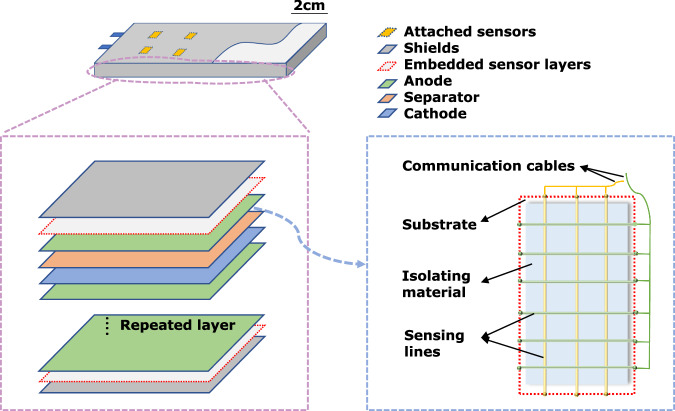 Emerging sensor technologies and physics-guided methods for monitoring automotive lithium-based batteries.