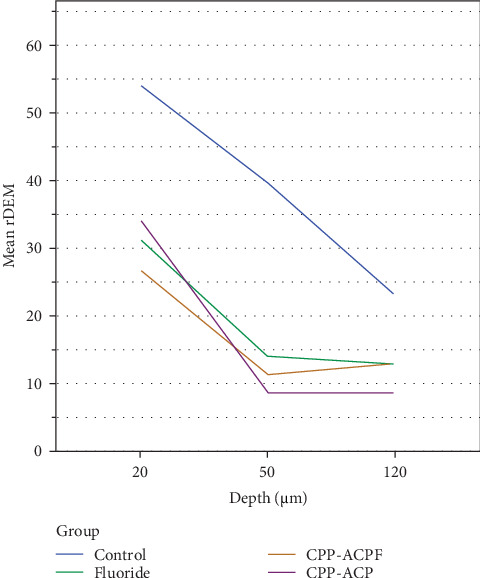 Efficacy of an Experimental CPP-ACP and Fluoride Toothpaste in Prevention of Enamel Demineralization: An In Vitro Study on Bovine Enamel.