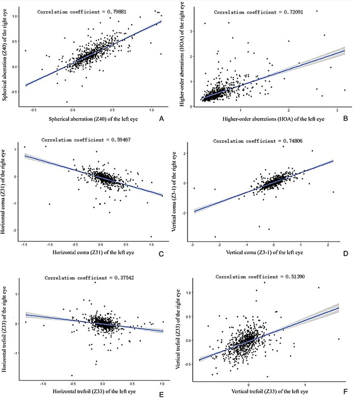 Analysis of preoperative ocular optical parameters in patients with cataract.
