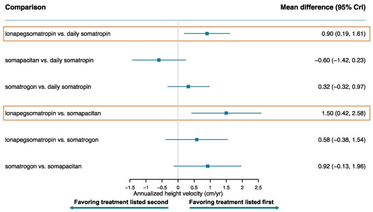 Long-Acting Growth Hormone for Pediatric Growth Hormone Deficiency.