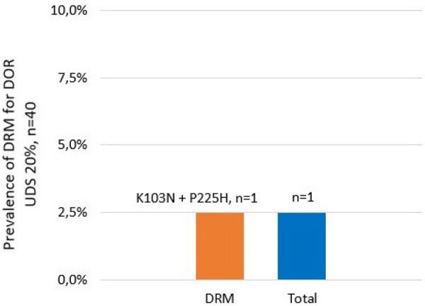 Baseline survey of doravirine resistance among pregnant women with HIV.