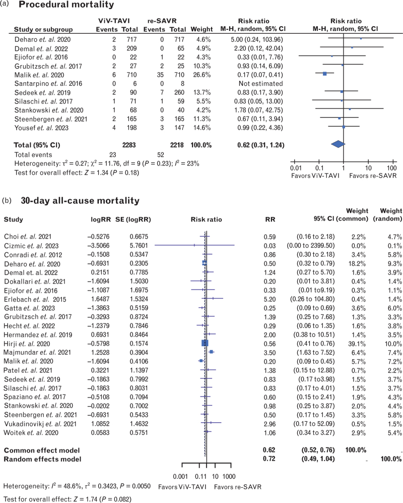 Transcatheter aortic valve implantation vs. surgery for failed bioprosthesis: a meta-analysis of over 20 000 patients.