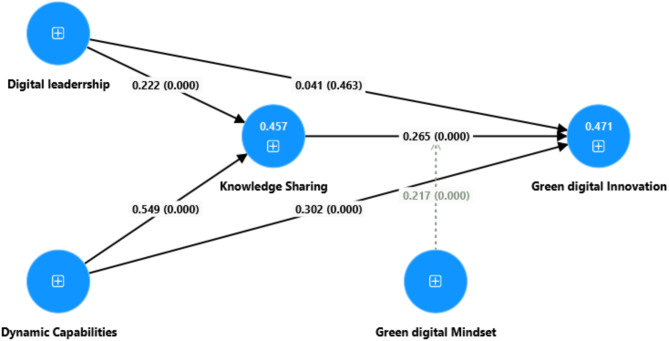 Driving green digital innovation in higher education: the influence of leadership and dynamic capabilities on cultivating a green digital mindset and knowledge sharing for sustainable practices.