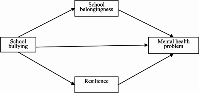 The impact of school bullying on the mental health of boarding secondary school students: the mediating roles of school belongingness and resilience.