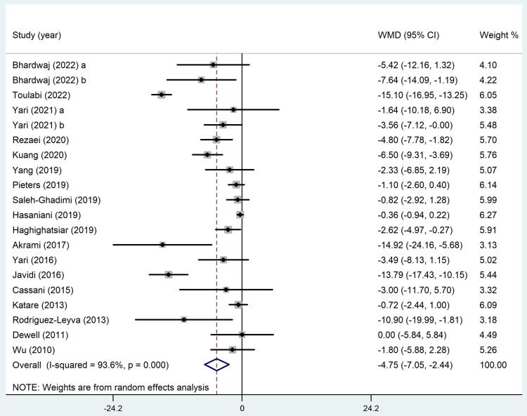 Efficacy of flaxseed in reducing blood pressure among patients with cardiovascular risk factors: A systematic review and meta-analysis of parallel randomized controlled trials.