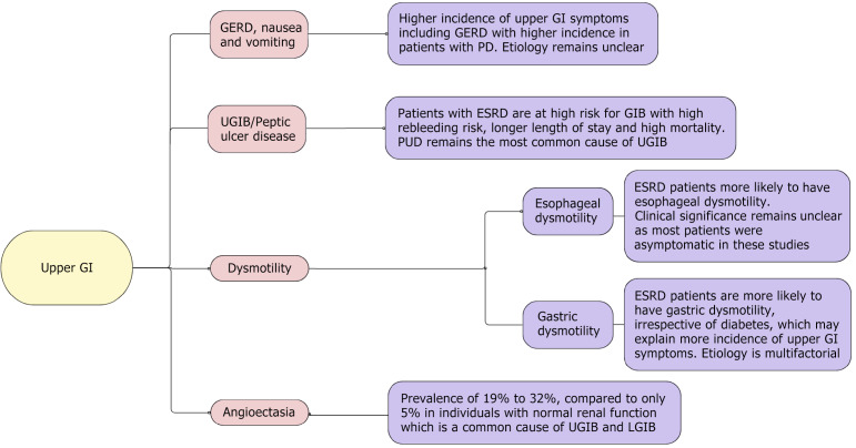 Gastrointestinal disease in end-stage renal disease.