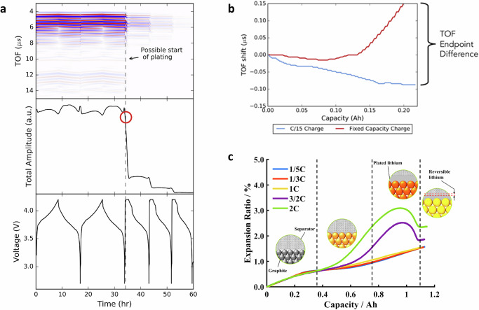 Emerging sensor technologies and physics-guided methods for monitoring automotive lithium-based batteries.