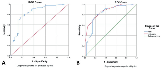 A comparative analysis of Rotterdam score and neutrophil-to-lymphocyte ratio in predicting outcomes for patients with moderate to severe traumatic brain injury.
