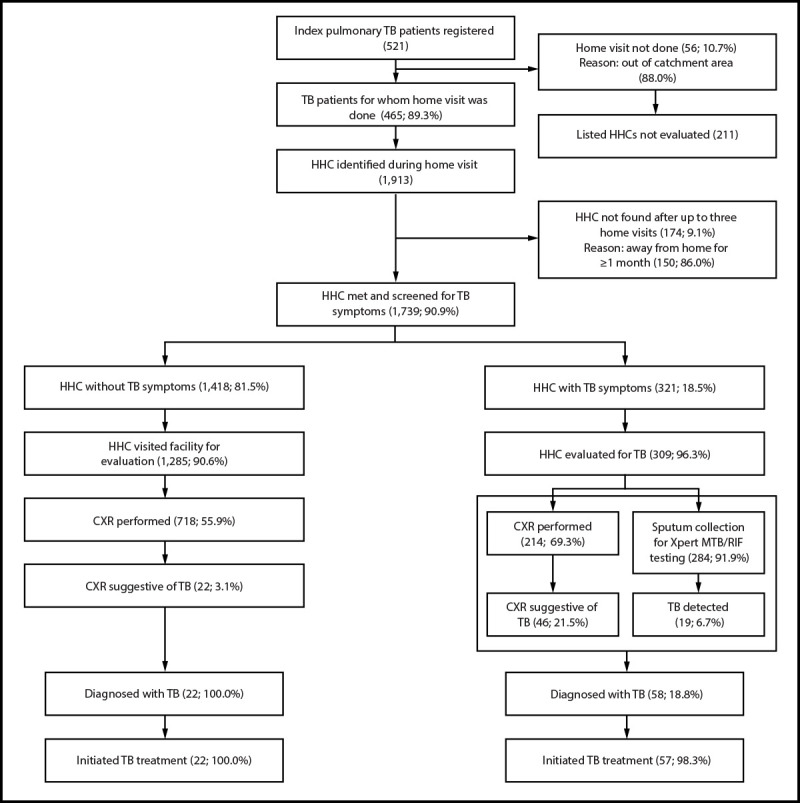 Case Finding Among and Comprehensive Management of Household Contacts of Persons with Pulmonary Tuberculosis: a Pilot Project - Uganda, 2023-2024.