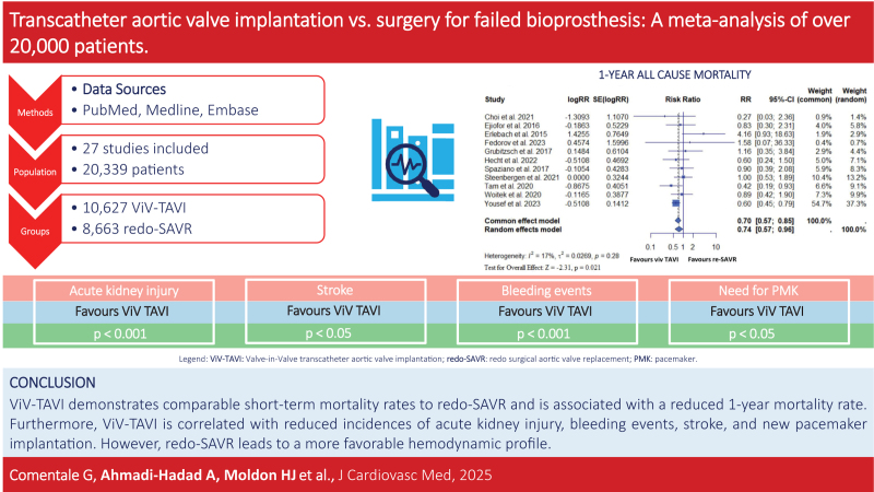 Transcatheter aortic valve implantation vs. surgery for failed bioprosthesis: a meta-analysis of over 20 000 patients.