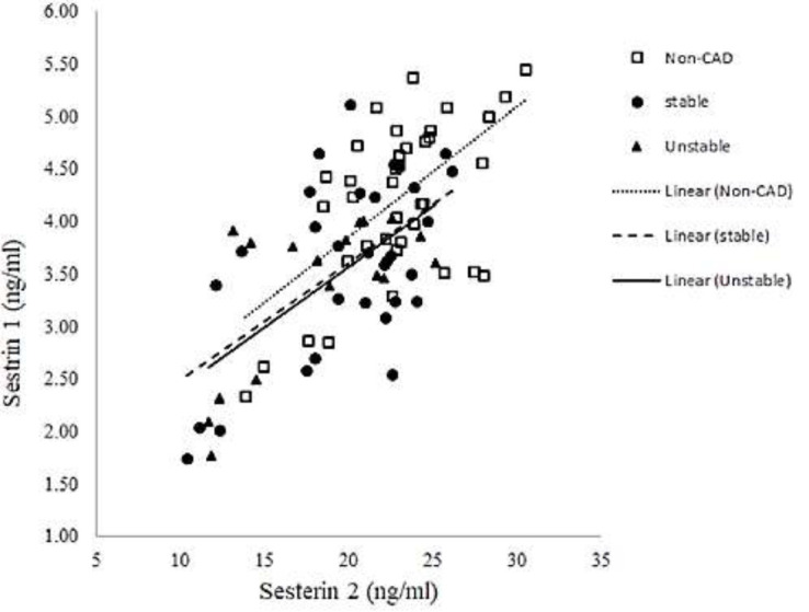 Decreased plasma levels of sestrin-1 and sestrin-2 in patients with coronary artery disease and their association with the disease severity.