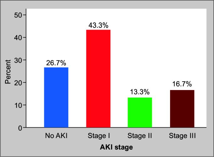 Cracking the Code of AKI: Evaluating the Predictive Power of VExUS Scoring in Critically Ill Noncardiac Patients.
