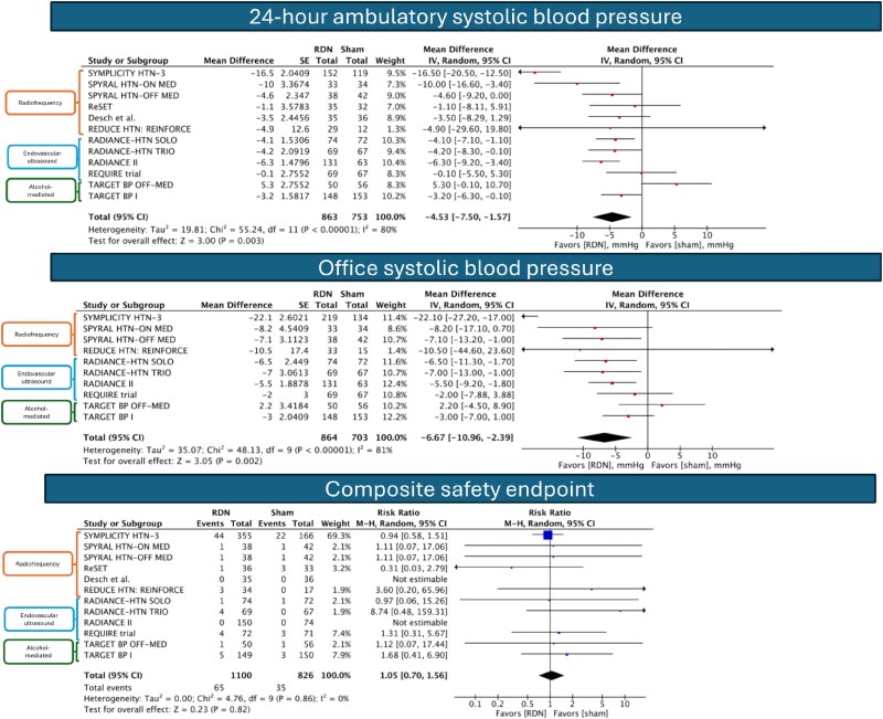 Efficacy and safety of renal denervation therapy in hypertension: a meta-analysis.
