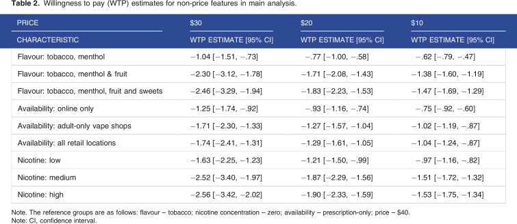 Canadian Youth Preferences for E-Cigarettes: A Discrete Choice Experiment.