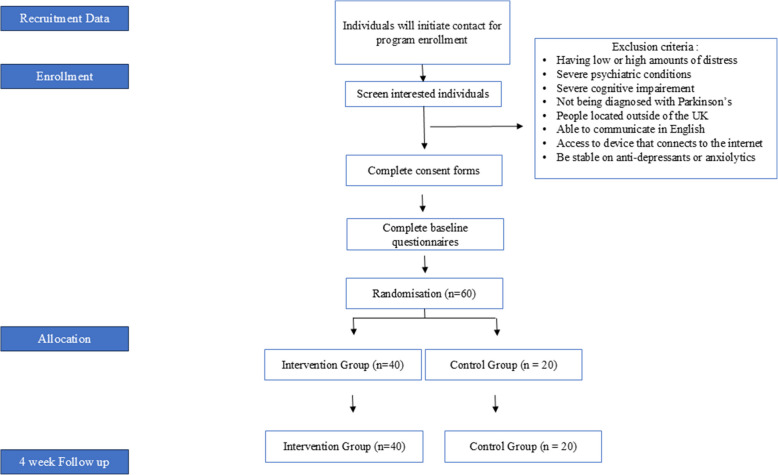 Acceptability and feasibility randomised controlled trial of a digital mental health intervention for people with Parkinson's (PACT): trial protocol.