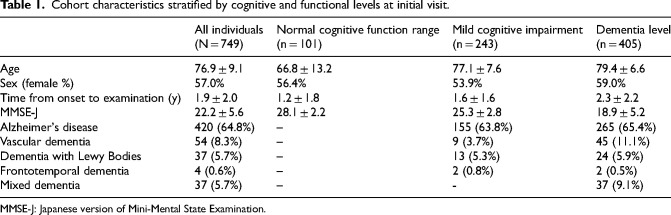 Identifying reversible psychiatric dementia mimics in new memory clinic outpatients.