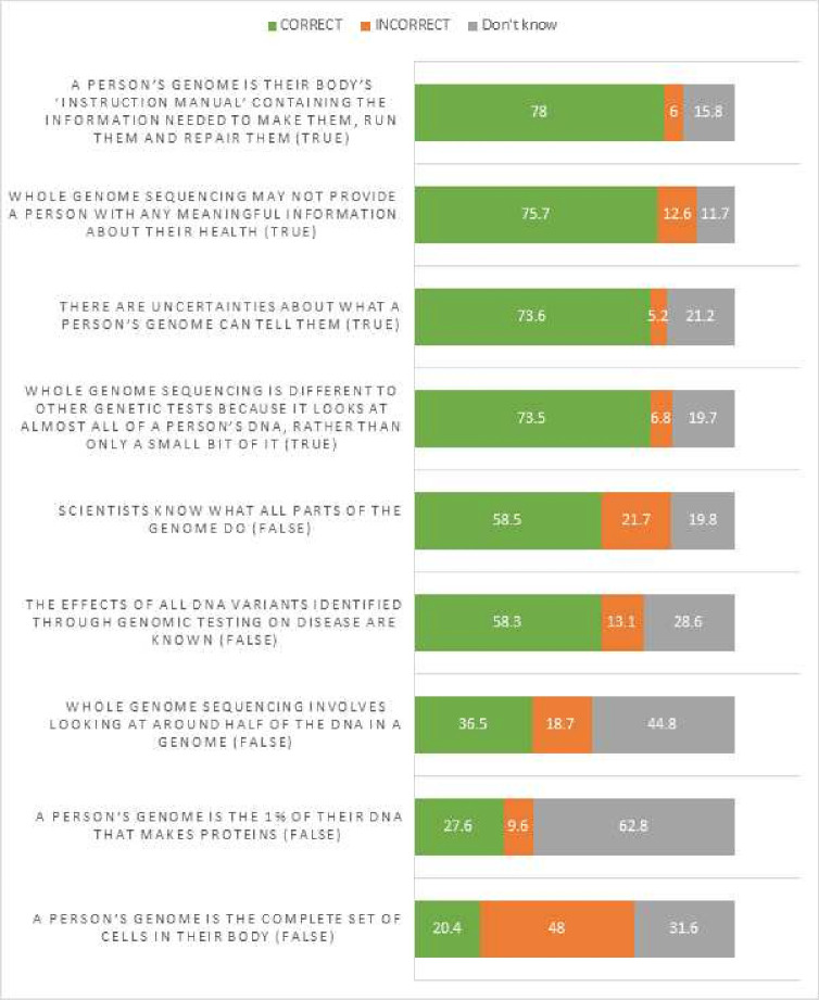 Parental knowledge, attitudes, satisfaction and decisional conflict regarding whole genome sequencing in the Genomic Medicine Service: a multisite survey study in England.