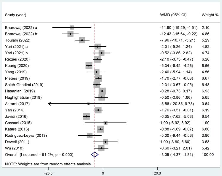 Efficacy of flaxseed in reducing blood pressure among patients with cardiovascular risk factors: A systematic review and meta-analysis of parallel randomized controlled trials.