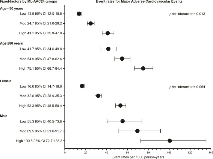 Automated abdominal aortic calcification and major adverse cardiovascular events in people undergoing osteoporosis screening: the Manitoba Bone Mineral Density Registry.