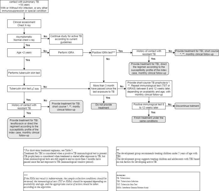 Clinical practice guideline for the evaluation, treatment, and follow-up of children in contact with patients with pulmonary tuberculosis in Colombia.
