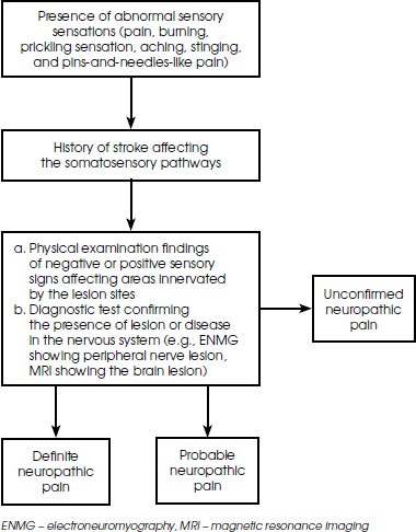 Functional magnetic resonance imaging and diffuse tensor imaging diagnostic values in central post-stroke pain.
