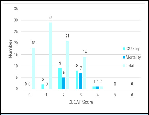 DECAF Score in Predicting Outcomes of Acute Exacerbation of Chronic Obstructive Pulmonary Disease: An Observational Study.