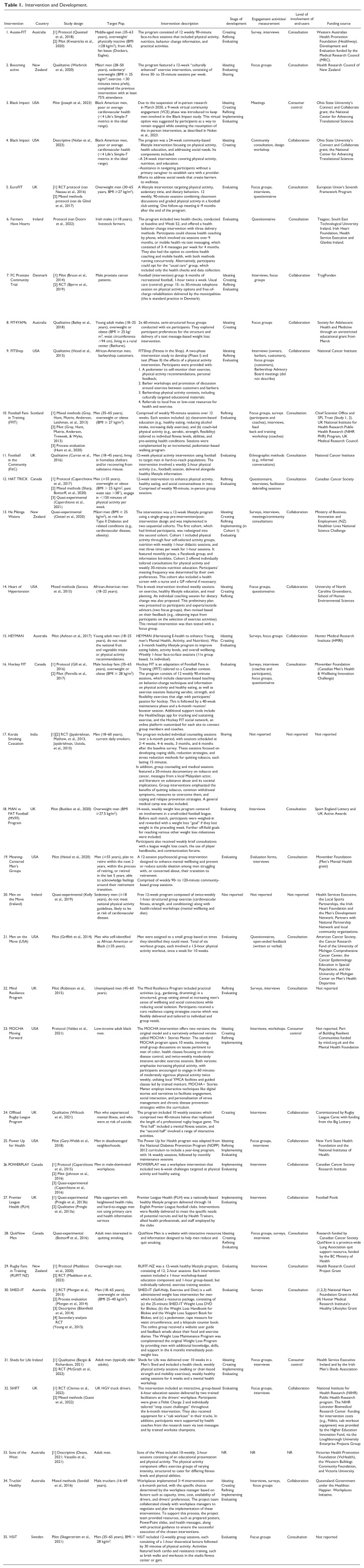 Designing Gender-Responsive Health Promotion Programs for Men: A Scoping Review.