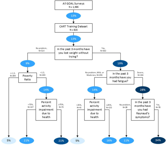Using patient-reported measures to predict hospitalisation in a population-based lupus cohort.