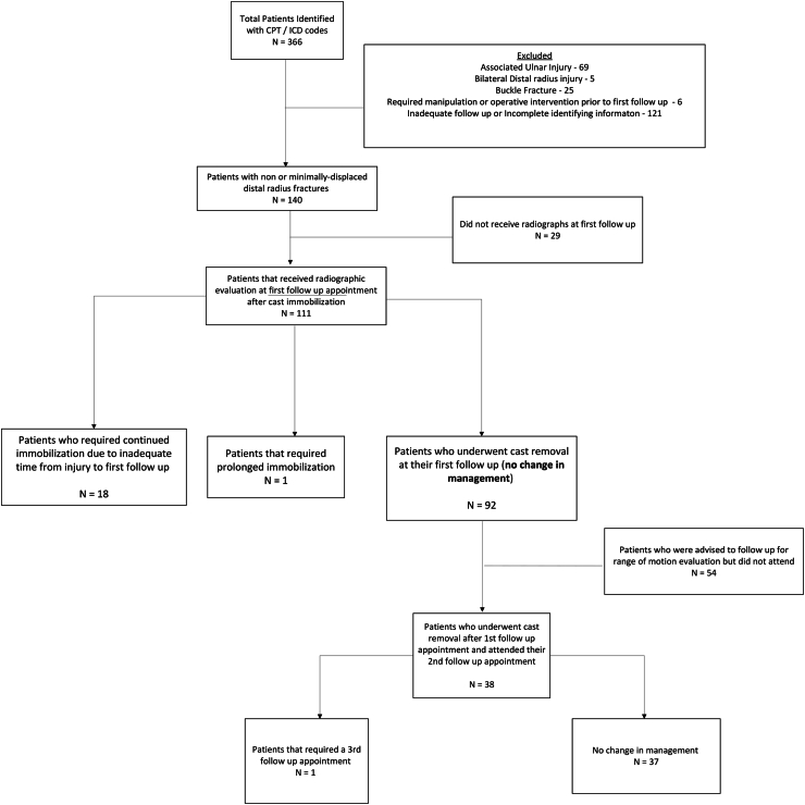 Are Routine Post-Cast Removal Radiographs and a Second Follow-up Appointment Necessary in the Management of Nondisplaced or Minimally Displaced Distal Radius Fractures?