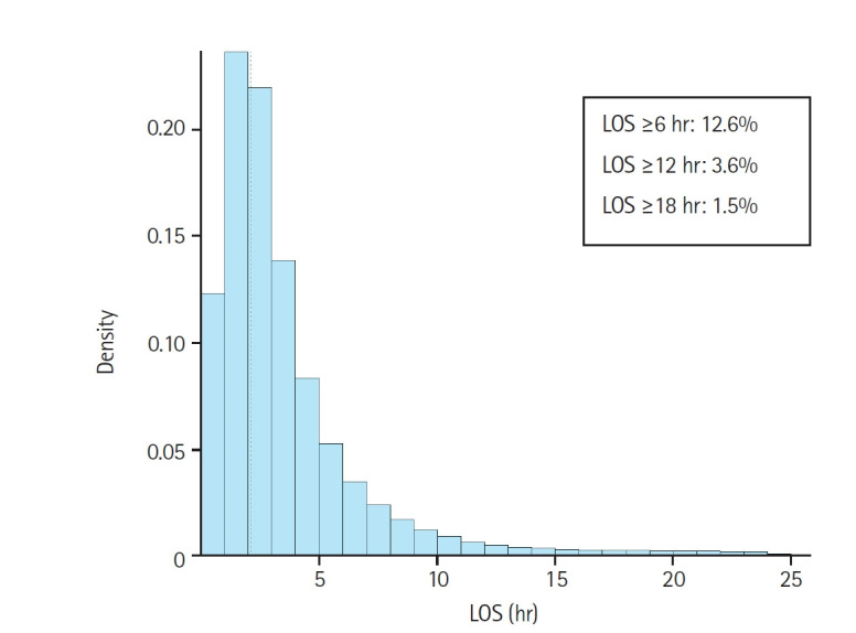 Factors that predict emergency department length of stay in analysis of national data.