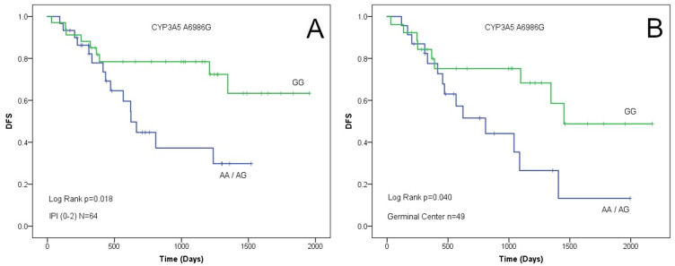 <i>CYP3A5</i> Polymorphism in Circulating Tumor Cells Confers an Increased Disease-Free Survival in DLBCL Patients Treated with R-CHOP.