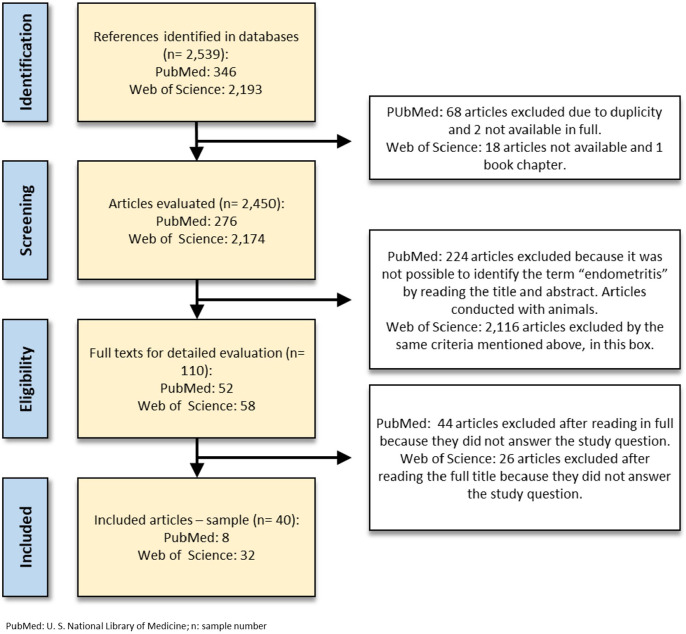 Defining a panel of principal bacteria associated with endometritis.