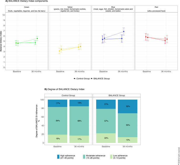 Effects of a cardioprotective nutritional program on apolipoproteins and lipids in secondary cardiovascular disease prevention.
