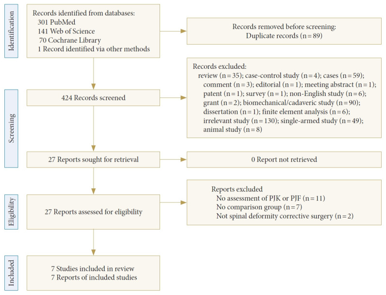 Does Vertebral Cement Augmentation Reduce Postoperative Proximal Junction Complications in Spinal Deformity Corrective Surgery: A Systematic Review and Meta-analysis.