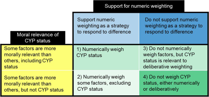 "Blanket rules just don't work": Qualitative exploration of the relative value of child and adult quality-adjusted life year (QALY) gains for health technology assessment.