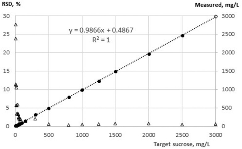 Validation of Enzytec™ Liquid Combi Sucrose/D-Glucose for Enzymatic Determination of Sucrose and D-Glucose in Selected Foods and Beverages: First Action 2024.05.