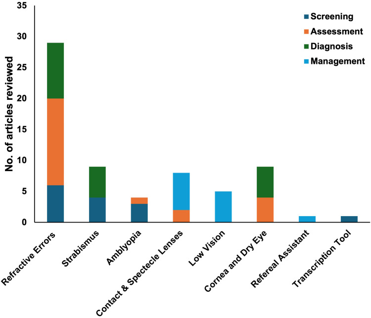 Artificial Intelligence in Optometry: Current and Future Perspectives.