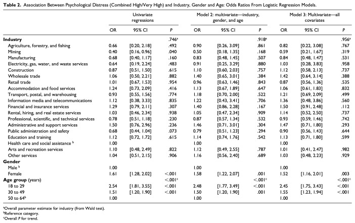 Workforce Psychological Distress and Absenteeism in Australia: The Correlates of Industry, Age, and Gender.