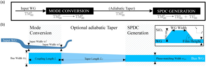 Spontaneous parametric down conversion without poling for silicon carbide and lithium niobate photonics.