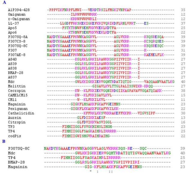 Designing of a novel chimeric antimicrobial peptide against <i>Acinetobacter baumannii</i> using three different bioinformatics methods and evaluation of its antimicrobial activity <i>in vitro</i>.