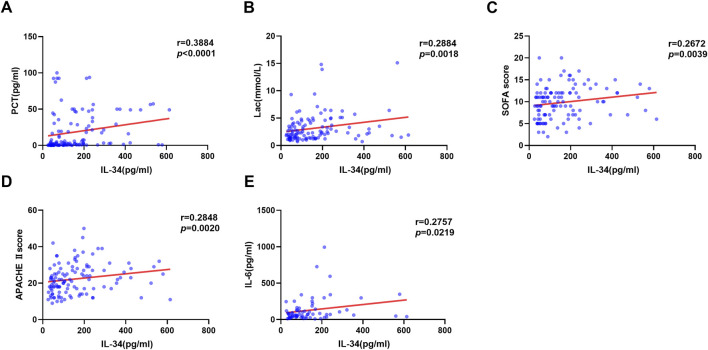 Prognostic role of IL-34 in sepsis and sepsis-induced acute lung injury: preliminary results and future directions.