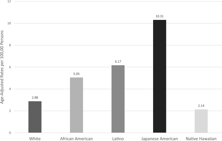 Racial/ethnic differences in risk factors for non-cardia gastric cancer: an analysis of the Multiethnic Cohort (MEC) Study.