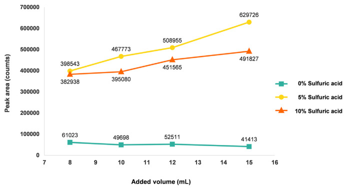 Method development for the determination of phosphine residues in foods.