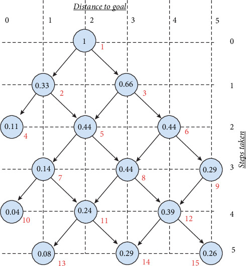 Overview Study of Partially Observable Hidden Markov Models for Ambient Movement Guidance Support.