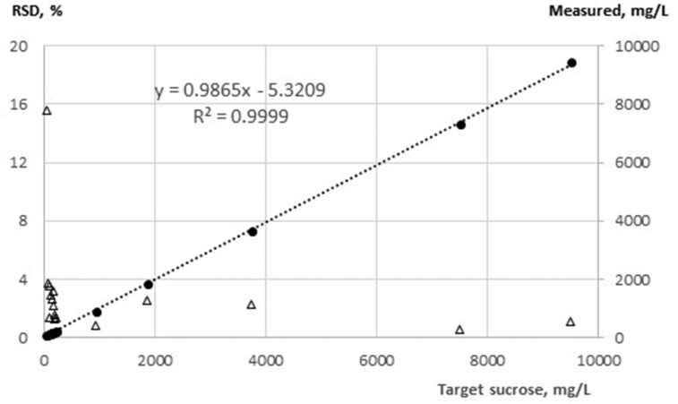 Validation of Enzytec™ Liquid Combi Sucrose/D-Glucose for Enzymatic Determination of Sucrose and D-Glucose in Selected Foods and Beverages: First Action 2024.05.