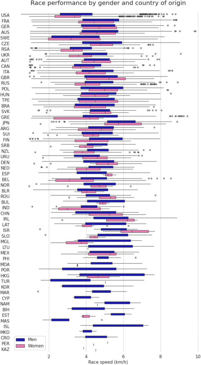 Race course characteristics are the most important predictors in 48 h ultramarathon running.