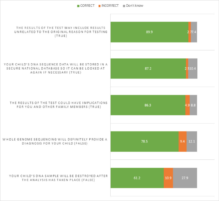 Parental knowledge, attitudes, satisfaction and decisional conflict regarding whole genome sequencing in the Genomic Medicine Service: a multisite survey study in England.