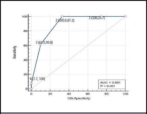 DECAF Score in Predicting Outcomes of Acute Exacerbation of Chronic Obstructive Pulmonary Disease: An Observational Study.
