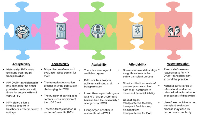 Evaluating Challenges in Access To Transplantation for Persons with HIV.