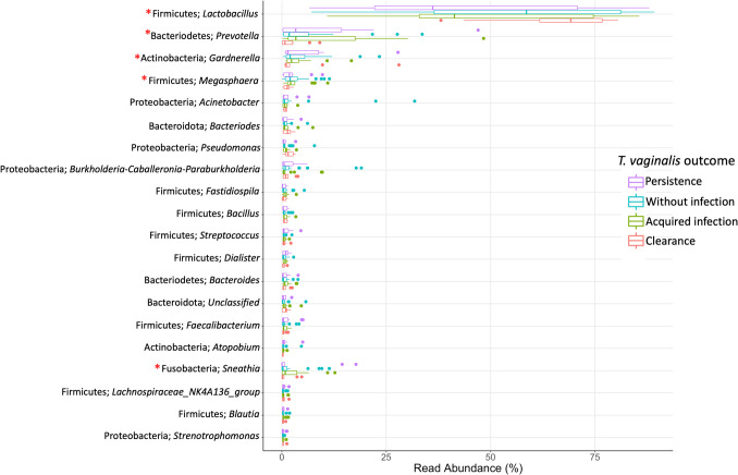 Unveiling shifts in cervical microbiota composition among Colombian women in the presence of Trichomonas vaginalis: a longitudinal study.